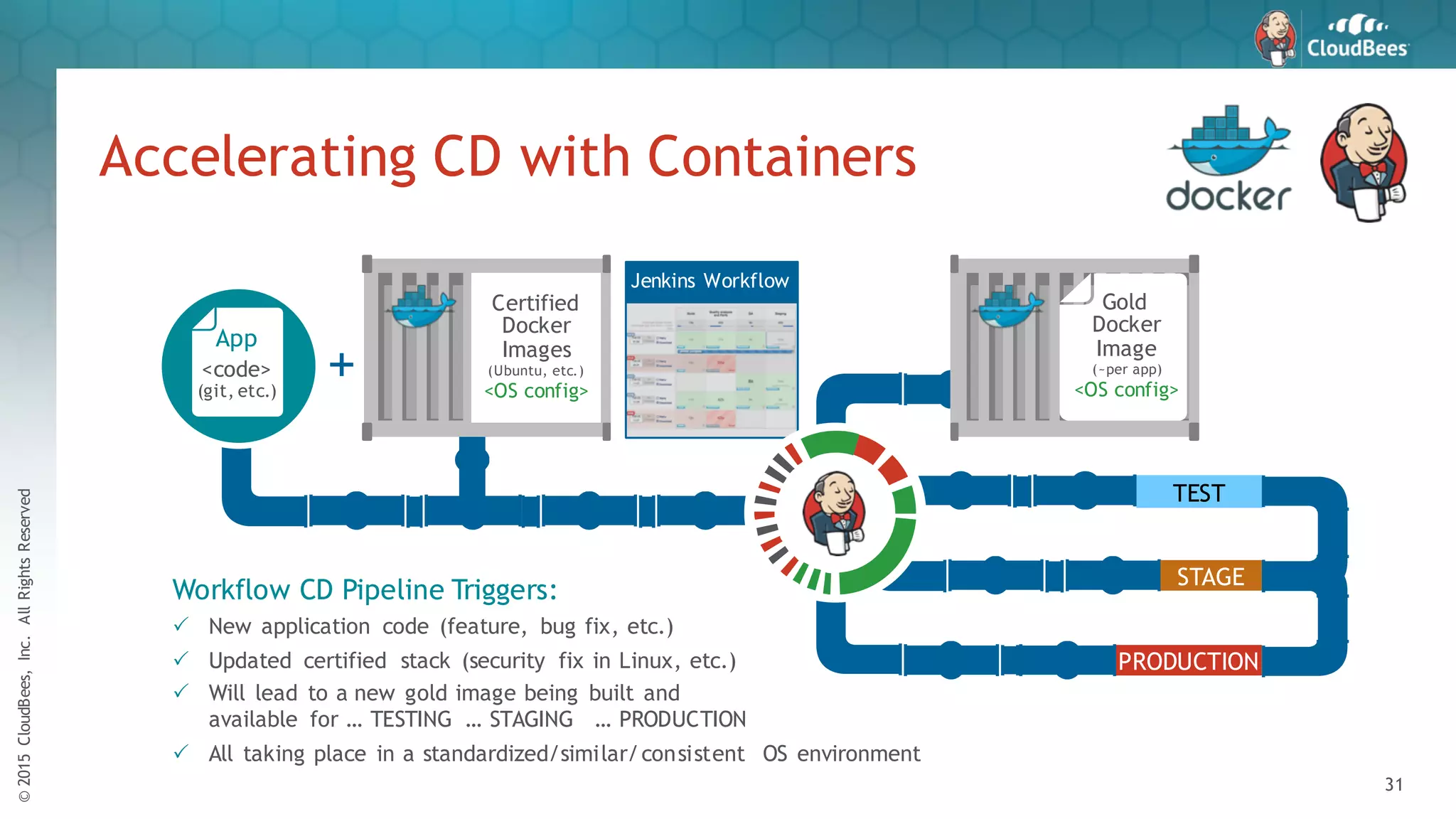 ©2015CloudBees,Inc.AllRightsReserved
31
Accelerating CD with Containers
+
Jenkins Workflow
TEST
STAGE
PRODUCTION
Workflow CD Pipeline Triggers:
P New application code (feature, bug fix, etc.)
P Updated certified stack (security fix in Linux, etc.)
P Will lead to a new gold image being built and
available for … TESTING … STAGING … PRODUCTION
P All taking place in a standardized/similar/consistent OS environment
App
<code>
(git, etc.)
Gold
Docker
Image
(~per app)
<OS config>
Certified
Docker
Images
(Ubuntu, etc.)
<OS config>
 