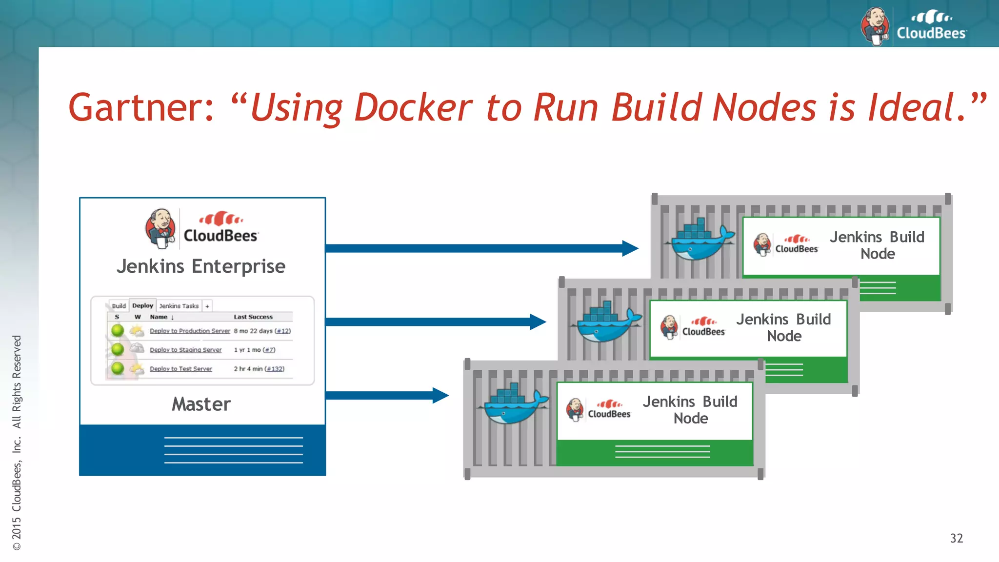 ©2015CloudBees,Inc.AllRightsReserved
32
Gartner: “Using Docker to Run Build Nodes is Ideal.”
Jenkins Enterprise
Master
z
Jenkins Build
Node
Jenkins Build
Node
Jenkins Build
Node
 