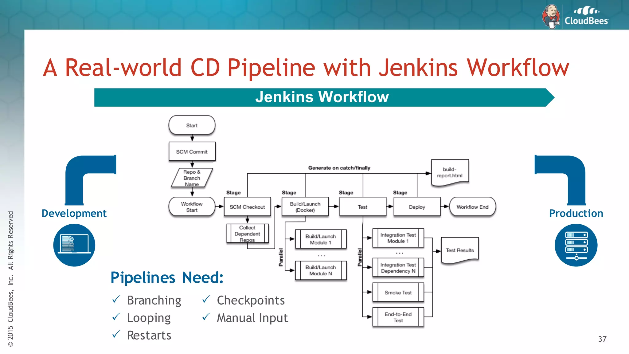 ©2015CloudBees,Inc.AllRightsReserved
37
A Real-world CD Pipeline with Jenkins Workflow
Development Production
Pipelines Need:
P Branching
P Looping
P Restarts
P Checkpoints
P Manual Input
Jenkins Workflow
 