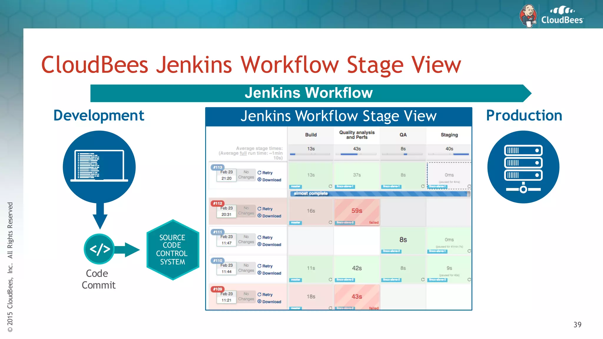 ©2015CloudBees,Inc.AllRightsReserved
39
CloudBees Jenkins Workflow Stage View
Jenkins Workflow Stage View
SOURCE
CODE
CONTROL
SYSTEM
Code
Commit
</>
Development Production
Jenkins Workflow
 