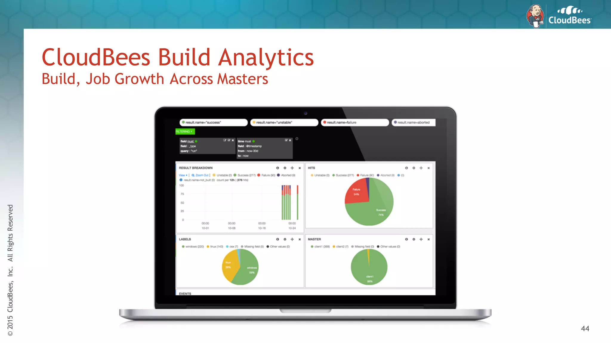 ©2015CloudBees,Inc.AllRightsReserved
44
CloudBees Build Analytics
Build, Job Growth Across Masters
 