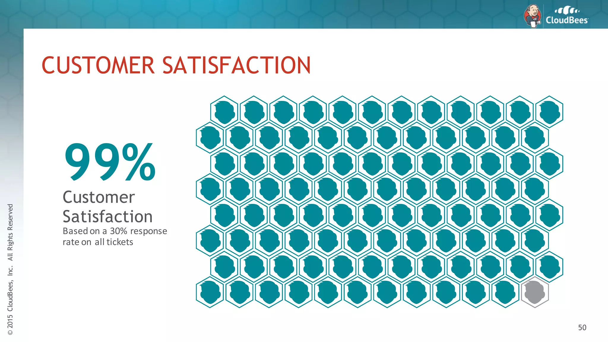 ©2015CloudBees,Inc.AllRightsReserved
50
CUSTOMER SATISFACTION
99%Customer
Satisfaction
Based	on	a	30%	response	
rate	on	all	tickets
 