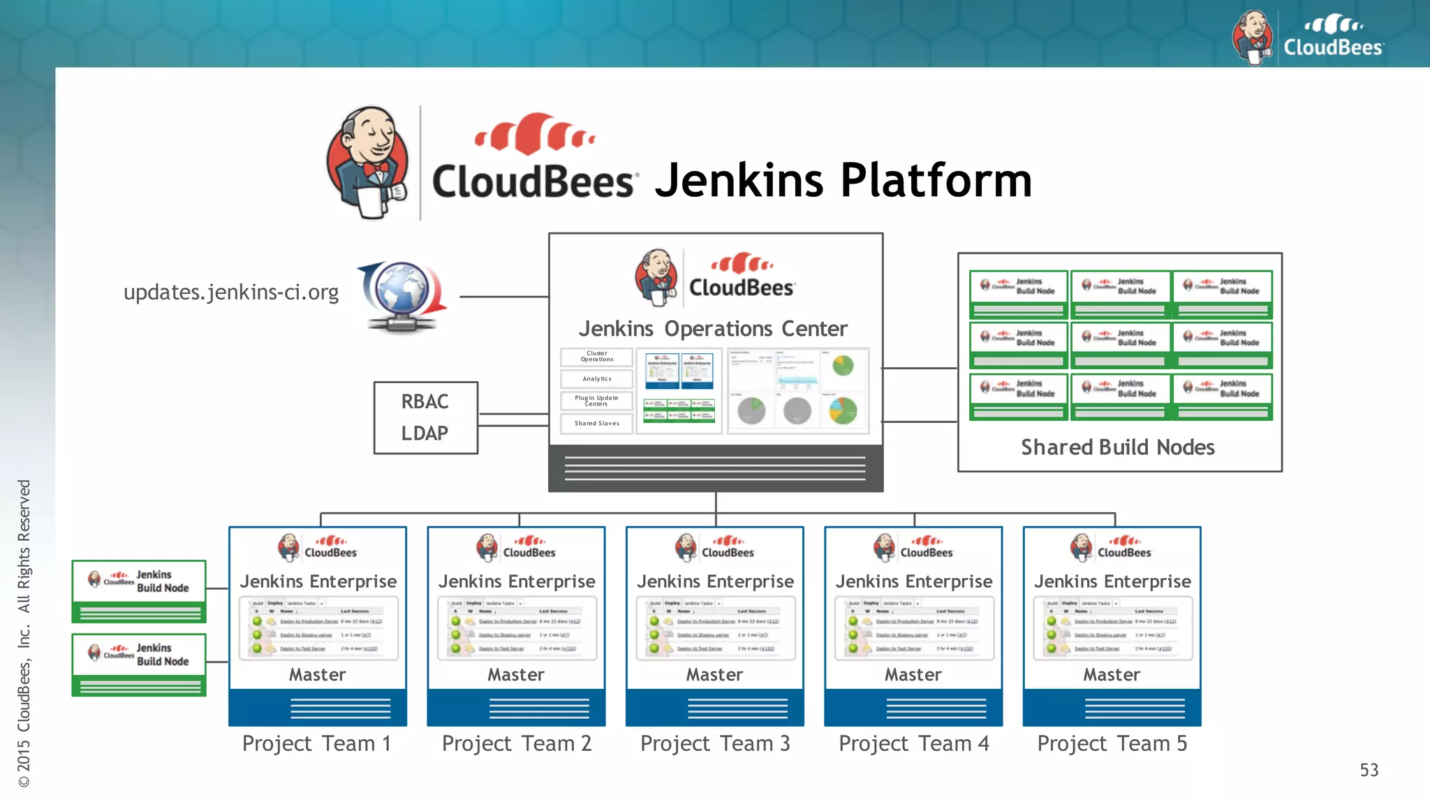©2015CloudBees,Inc.AllRightsReserved
53
Shared Build Nodes
Project Team 1 Project Team 2 Project Team 3 Project Team 4 Project Team 5
RBAC
LDAP
Jenkins Platform
updates.jenkins-ci.org
Jenkins Operations Center
Plug in Update
Centers
Cluster
Operations
Analytic s
S hared S laves
Jenkins Enterprise
Master
z
Jenkins Enterprise
Master
z
Jenkins Enterprise
Master
z
Jenkins Enterprise
Master
z
Jenkins Enterprise
Master
z
 