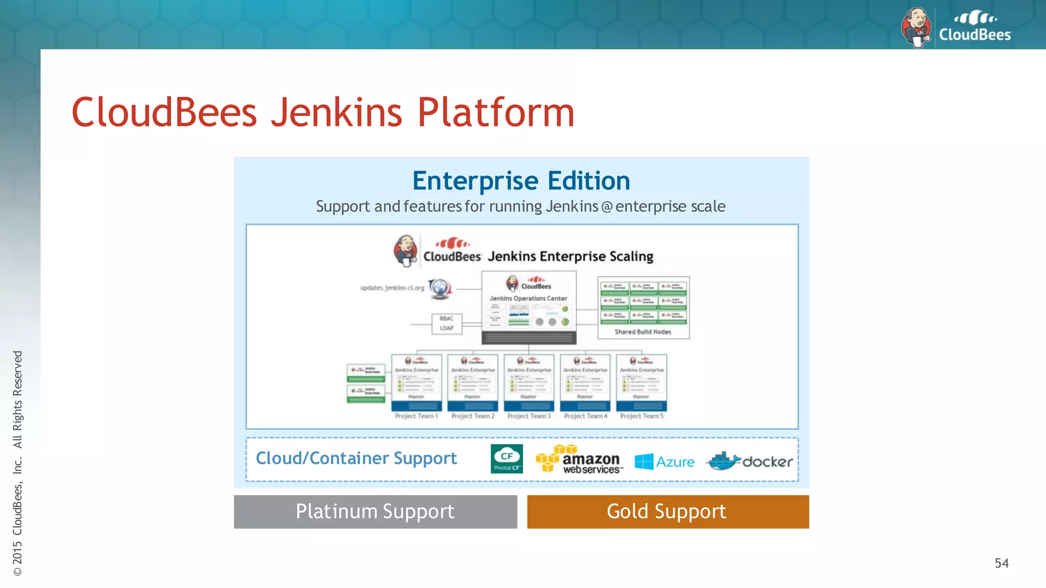 ©2015CloudBees,Inc.AllRightsReserved
54
Enterprise Edition
CloudBees Jenkins Platform
Cloud/Container Support
Platinum Support Gold Support
 