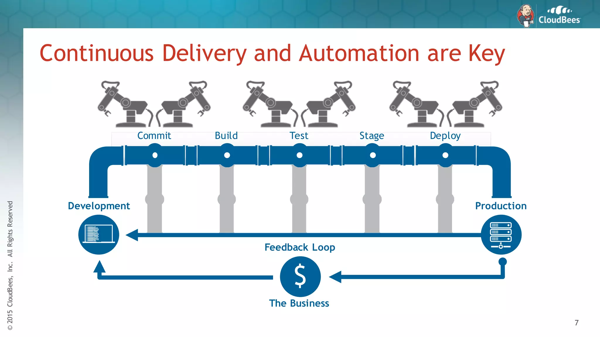 ©2015CloudBees,Inc.AllRightsReserved
7
Continuous Delivery and Automation are Key
Development Production
Commit Build Test Stage Deploy
Feedback Loop
$
The Business
 
