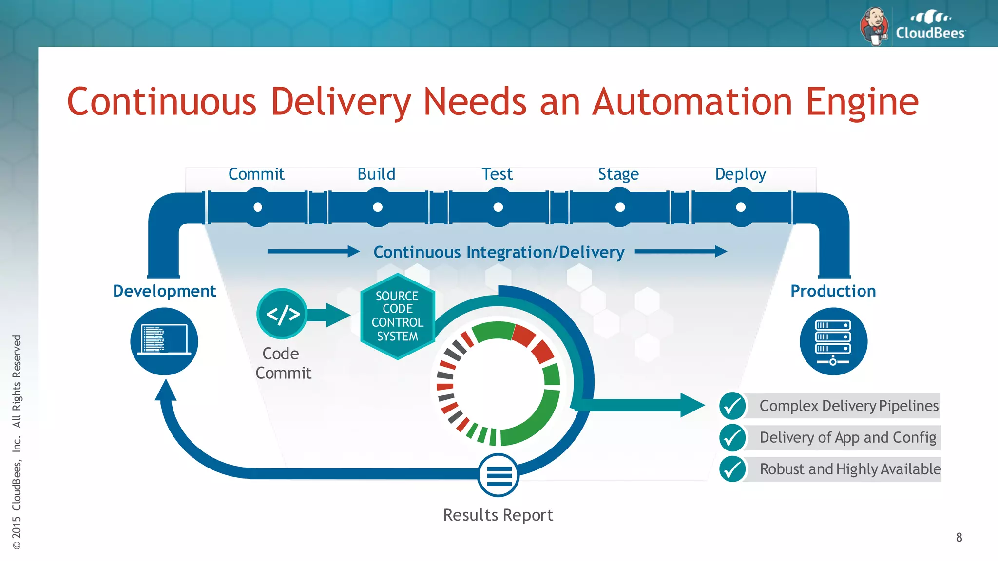 ©2015CloudBees,Inc.AllRightsReserved
8
Continuous Delivery Needs an Automation Engine
Complex DeliveryPipelines
Delivery of App and Config
Robust and HighlyAvailable
Results Report
SOURCE
CODE
CONTROL
SYSTEM
Code
Commit
</>
Development Production
Continuous Integration/Delivery
Commit Build Test Stage Deploy
P
P
P
 