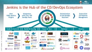 ©2015CloudBees,Inc.AllRightsReserved
13
Jenkins is the Hub of the CD/DevOps Ecosystem
Over
1000 Jenkins
Plugins
Integration
with over 100
DevOps Tools
Orchestration
of the DevOps
Toolchain
End-to-End
CD Pipeline
Management
Code & Commit Build & Config Scan & Test Release Deploy
 
