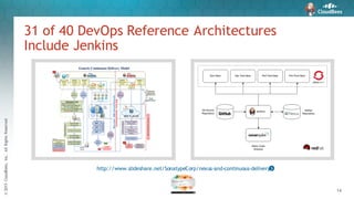 ©2015CloudBees,Inc.AllRightsReserved
14
31 of 40 DevOps Reference Architectures
Include Jenkins
http://www.slideshare.net/SonatypeCorp/nexus-and-continuous-delivery
 