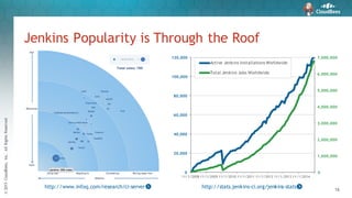 ©2015CloudBees,Inc.AllRightsReserved
16
Jenkins Popularity is Through the Roof
0
1,000,000
2,000,000
3,000,000
4,000,000
5,000,000
6,000,000
7,000,000
0
20,000
40,000
60,000
80,000
100,000
120,000
11/1/2008 11/1/2009 11/1/2010 11/1/2011 11/1/2012 11/1/2013 11/1/2014
Active Jenkins Installations Worldwide
Total Jenkins Jobs Worldwide
http://www.infoq.com/research/ci-server http://stats.jenkins-ci.org/jenkins-stats
 