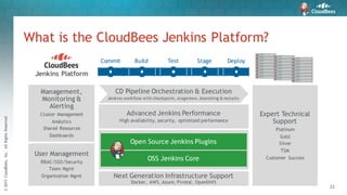 ©2015CloudBees,Inc.AllRightsReserved
22
What is the CloudBees Jenkins Platform?
User Management
RBAC/SSO/Security
Team Mgmt
Organization Mgmt
Expert Technical
Support
Platinum
Gold
Silver
TSM
Customer Success
Management,
Monitoring &
Alerting
Cluster Management
Analytics
Shared Resources
Dashboards
Advanced Jenkins Performance
High availability, security, optimized performance
CD Pipeline Orchestration & Execution
Jenkins workflow with checkpoint, stageview, branching & restarts
Jenkins Platform
Next Generation Infrastructure Support
Docker, AWS, Azure, Pivotal, OpenShift
Commit Build Test Stage Deploy
OSS Jenkins Core
Open Source Jenkins Plugins
 