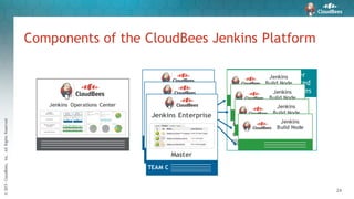 ©2015CloudBees,Inc.AllRightsReserved
24
Jenkins Master Server
with additional advanced
enterprise-grade features
High availability
Large installations
Security
Optimized utilization
Continuous Delivery
Jenkins
Build Node
Jenkins
Build Node
Jenkins
Build Node
Jenkins
Build Node
Components of the CloudBees Jenkins Platform
Jenkins Operations Center
Plug in Update
Centers
Cluster
Operations
Analytic s
S hared S laves
Jenkins Enterprise
Master
z
TEAM A
Jenkins Enterprise
Master
z
TEAM B
Jenkins Enterprise
Master
z
TEAM C
 