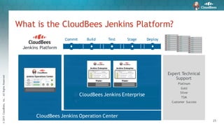©2015CloudBees,Inc.AllRightsReserved
25
What is the CloudBees Jenkins Platform?
User Management
RBAC/SSO/Security
Team Mgmt
Organization Mgmt
Expert Technical
Support
Platinum
Gold
Silver
TSM
Customer Success
Management,
Monitoring &
Alerting
Cluster Management
Analytics
Shared Resources
Dashboards
Advanced Jenkins Performance
High availability, security, optimized performance
CD Pipeline Orchestration & Execution
Jenkins workflow with checkpoint, stageview, branching & restarts
Jenkins Platform
Next Generation Infrastructure Support
Docker, AWS, Azure, Pivotal, OpenShift
Commit Build Test Stage Deploy
OSS Jenkins Core
Open Source Jenkins Plugins
CloudBees Jenkins Operation Center
CloudBees Jenkins Enterprise
Jenkins Enterprise
Master
z
Jenkins Enterprise
Master
z
 