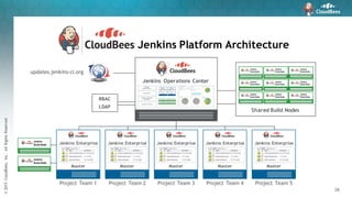 ©2015CloudBees,Inc.AllRightsReserved
26
Shared Build Nodes
Project Team 1 Project Team 2 Project Team 3 Project Team 4 Project Team 5
RBAC
LDAP
Jenkins Platform Architecture
updates.jenkins-ci.org
Jenkins Operations Center
Plug in Update
Centers
Cluster
Operations
Analytic s
S hared S laves
Jenkins Enterprise
Master
z
Jenkins Enterprise
Master
z
Jenkins Enterprise
Master
z
Jenkins Enterprise
Master
z
Jenkins Enterprise
Master
z
 