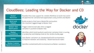 ©2015CloudBees,Inc.AllRightsReserved
33
Provides first-class support for Jenkins Workflow to build real world
CD pipelines for containerized applications using Jenkins and Docker
CloudBees: Leading the Way for Docker and CD
Docker
Workflow
Build and
Publish
Docker Hub
Notification
Docker
Traceability
Docker
Docker Custom
Build Environment
Builds projects that have a Dockerfile and pushes
the resultant tagged image to Docker Hub
Triggers downstream jobs when a tagged
container is pushed to Docker Hub
Identifies which build pushed a particular container that is running
in production and displays that on the Jenkins builds page
Uses Docker containers as standardized build environments
to improve isolation and elasticity – Dockerized build nodes
Specifies customized build environments as Docker containers
 