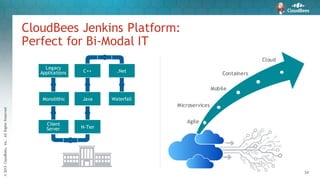 ©2015CloudBees,Inc.AllRightsReserved
34
CloudBees Jenkins Platform:
Perfect for Bi-Modal IT
Legacy
Applications
Monolithic
Client
Server
C++
Java
N-Tier
.Net
Waterfall
Agile
Microservices
Mobile
Containers
Cloud
 