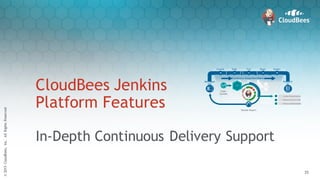 ©2015CloudBees,Inc.AllRightsReserved
35
©2015CloudBees,Inc.AllRightsReserved
35
CloudBees Jenkins
Platform Features
In-Depth Continuous Delivery Support
Complex Delivery Pipelines
Delivery of App and Config
Robust and Hig hly Available
Results Report
SO U R C E C O D E
C O N T R O L
SY ST E M
Code
Commit
</>
Developm
ent
Producti
on
Continuous Integration/Delivery
Commit Build Test Stage Deploy
P
P
P
 