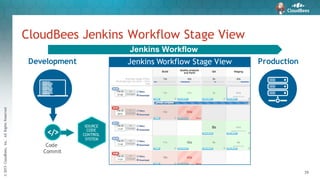 ©2015CloudBees,Inc.AllRightsReserved
39
CloudBees Jenkins Workflow Stage View
Jenkins Workflow Stage View
SOURCE
CODE
CONTROL
SYSTEM
Code
Commit
</>
Development Production
Jenkins Workflow
 