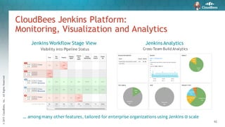 ©2015CloudBees,Inc.AllRightsReserved
42
CloudBees Jenkins Platform:
Monitoring, Visualization and Analytics
Jenkins Workflow Stage View
Visibility into Pipeline Status
Jenkins Analytics
Cross-Team Build Analytics
… among many other features, tailored for enterprise organizations using Jenkins @ scale
 