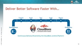 ©2015CloudBees,Inc.AllRightsReserved
58
Deliver Better Software Faster With…
Continuous Delivery Powered by the CloudBees Jenkins Platform
Development Production
Commit Build Test Stage Deploy
 
