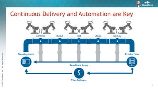 ©2015CloudBees,Inc.AllRightsReserved
7
Continuous Delivery and Automation are Key
Development Production
Commit Build Test Stage Deploy
Feedback Loop
$
The Business
 
