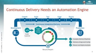 ©2015CloudBees,Inc.AllRightsReserved
8
Continuous Delivery Needs an Automation Engine
Complex DeliveryPipelines
Delivery of App and Config
Robust and HighlyAvailable
Results Report
SOURCE
CODE
CONTROL
SYSTEM
Code
Commit
</>
Development Production
Continuous Integration/Delivery
Commit Build Test Stage Deploy
P
P
P
 