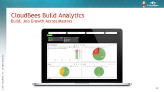 ©2015CloudBees,Inc.AllRightsReserved
44
CloudBees Build Analytics
Build, Job Growth Across Masters
 