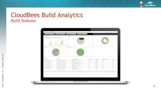 ©2015CloudBees,Inc.AllRightsReserved
45
CloudBees Build Analytics
Build Statuses
 