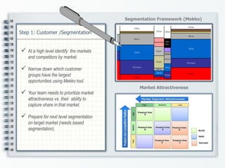  At a high level identify the markets
and competitors by market.
 Narrow down which customer
groups have the largest
opportunities using Mekko tool.
 Your team needs to prioritize market
attractiveness vs. their ability to
capture share in that market.
 Prepare for next level segmentation
on target market (needs based
segmentation).
Step 1: Customer /Segmentation
Segmentation Framework (Mekko)
Market Attractiveness
 
