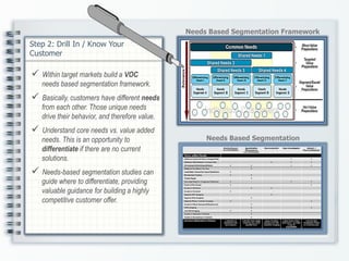 Needs Based Segmentation Framework
Needs Based Segmentation
Step 2: Drill In / Know Your
Customer
 Within target markets build a VOC
needs based segmentation framework.
 Basically, customers have different needs
from each other. Those unique needs
drive their behavior, and therefore value.
 Understand core needs vs. value added
needs. This is an opportunity to
differentiate if there are no current
solutions.
 Needs-based segmentation studies can
guide where to differentiate, providing
valuable guidance for building a highly
competitive customer offer.
 