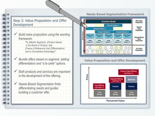 Step 3: Value Proposition and Offer
Development
Needs Based Segmentation Framework
Core
Service
Core
Service
Premium
Core
Service
Premium
Service
Price
Perceived Value
Premium Value Offering
List Price = Z
Expected Offering
List Price =Y
Core Offering
List Price = x
Value Proposition and Offer Development
 Build value proposition using the wording
framework:
"To (Market Segment), (Product Name)
is the Brand or Product, that
(Frame of Reference) that (Differentiation)
due to (Competitive Advantage)".
 Bundle offers based on segment, adding
differentiators and “a la carte” options.
 Both products and services are important
in the development of the offering.
 Needs-Based Segmentation finds
differentiating needs and guides
building a customer offer.
 