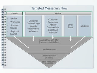 Offline
Landing Page with Offer
(capture contact via form)
Lead Documented
Lead Qualification
(In-house)
Sales Ready Lead
(CRM Pipeline to ROI)
Customer
Driven Google
search
captured via
Adwords
Customer
Contextual
Activity
Captured via
Google Ad
Network
Email
Blast
Webinar
 Exhibit
 Workshop
 Summer
Course
 Regional
Launch
Online
Targeted Messaging Flow
 