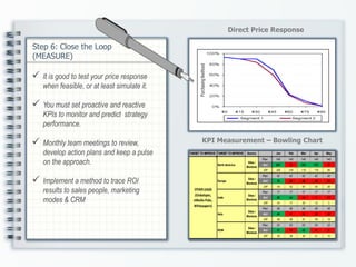  It is good to test your price
response when feasible, or at
least simulate it.
 You must set proactive and
reactive KPIs to monitor and
predict strategy performance.
 Monthly team meetings to
review, develop action plans and
keep a pulse on the approach.
 Implement a method to trace
ROI results to sales people,
marketing modes & CRM.
KPI Measurement – Bowling Chart
TARGET TO IMPROVE TARGET TO IMPROVE Source Jan Feb Mar Apr May
Plan 140 140 140 140 140
North America Act 287 76 163 157 77
JOP 200 216 119 119 85
Plan 42 42 42 42 42
Act 78 26 38 38 32
JOP 54 52 67 45 26
Plan 17 17 17 17 17
Act 26 24 14 7 13
JOP 24 17 20 12 3
Plan 48 48 48 48 48
Act 49 37 34 29 28
JOP 69 66 61 59 18
Plan 23 23 23 23 23
Act 37 13 23 6 9
JOP 30 38 30 21 10
OTHERLEADS
(Globalspec,
eMedia-Pubs,
Whitepapers)
Silas /
Montone
Europe
Silas /
Montone
India
Silas /
Montone
Asia
Silas /
Montone
ROW
Silas /
Montone
Direct Price Response
Step 6: Close the Loop
(MEASURE)
 It is good to test your price response
when feasible, or at least simulate it.
 You must set proactive and reactive
KPIs to monitor and predict strategy
performance.
 Monthly team meetings to review,
develop action plans and keep a pulse
on the approach.
 Implement a method to trace ROI
results to sales people, marketing
modes & CRM
 