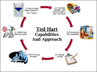 Ted HartTed Hart
CapabilitiesCapabilities
And ApproachAnd Approach
 