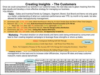 Once we could comprehend our activity in our customer base, the next step was to glean meaning from the
data results and develop a more effective strategy for managing our business.
So What’s:
oSales – Sales and InventoryTrends by Category, Segment, Brand, Sub Brand and Items not only gave
us a better understanding of what our customers performance was YTD, by month or by week, but also
allowed for better risk/opportunity management.
oMarketing – Provided direction on what brands and items were being embraced by consumers and
lead to their creating targeted campaigns to leverage those strengths or shore up leaks.
oSupply Chain – New found access to inventory levels and purchasing behavior allowed for better
management on the back end to increase order efficiencies, improve fill rates and keep customer
Instock% metric above benchmark
Creating Insights - The Customers
 Dinnerware: $$$ -12.5%, -20 % Units. While Hearthstone Is Way Up, It’s Got A Smaller Base And Won’t Effect Total Category.
 Bakeware: $$$ +11.7%, -8% Units. Build Assortment & Promotion Around Successful 12 Pc FW Set.
• Metal: $$$ -21%, Glass: $$$ -8%, Ceramic $$$ +115%, Lightweight +25.7%
 Cutlery: $$$ -42%, -22% Units. Effected By PAO Exit. Time For Chicago Cutlery Distribution.
 Kitchenware: $$$ -66%, -58% Units – Exiting PAO, Replace With Pyrex
 Cookware: $$$ -70%, -60% Units – Only .2% Of Sales - An Opportunity To Build On.
RISKS: Corningware Suffering Soft Sell Through.
OPPORTUNITIES: Corelle Open Stock – Add Winter Frost White Sets.
Pyrex– No Competitive Presence In This Account, BUT 6 Pc Storage Set Coming Into Inventory – Great Win!
Trade Up Cutlery Business By Adding Chicago Cutlery
1 2 3 4 5 6 7
31-Jan-10 7-Feb-10 14-Feb-10 21-Feb-10 28-Feb-10 7-Mar-10 14-Mar-10
Sku Description AVERAGE %Instock %Instock %Instock %Instock %Instock %Instock %Instock
BOWL 10OZ PURE WHT SQ RND CORELLE 95.9% 95.7% 95.3% 96.4% 96.4% 95.3% 96.4% 96.0%
28 OZ BOWL WFW SERVEWARE WHT 93.6% 93.0% 94.5% 93.4% 93.4% 94.1% 94.9% 94.5%
RAMEKIN 6OZ WFW SERVEWARE WHT 92.8% 93.0% 93.0% 92.3% 93.0% 96.7% 97.4% 97.4%
12OZ RICE BOWL WFW SERVEWARE WHT 94.1% 94.1% 94.9% 94.1% 93.4% 93.8% 97.8% 96.3%
PYREX GRIP-RITE 2.5QT TEARDROP BOWL 99.8% 99.6% 100.0% 100.0% 99.6% 99.6% 99.6% 99.6%
Fiscal week
Sample
Sample
Sample
 
