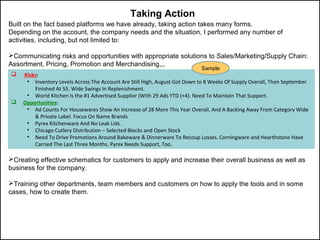Built on the fact based platforms we have already, taking action takes many forms.
Depending on the account, the company needs and the situation, I performed any number of
activities, including, but not limited to:
Communicating risks and opportunities with appropriate solutions to Sales/Marketing/Supply Chain:
Assortment, Pricing, Promotion and Merchandising,,,
Creating effective schematics for customers to apply and increase their overall business as well as
business for the company.
Training other departments, team members and customers on how to apply the tools and in some
cases, how to create them.
Taking Action
 Risks:
• Inventory Levels Across The Account Are Still High, August Got Down to 8 Weeks Of Supply Overall, Then September
Finished At 55. Wide Swings In Replenishment.
• World Kitchen Is the #1 Advertised Supplier (With 29 Ads YTD (+4). Need To Maintain That Support.
 Opportunities:
• Ad Counts For Housewares Show An Increase of 28 More This Year Overall, And A Backing Away From Category Wide
& Private Label. Focus On Name Brands
• Pyrex Kitchenware And No Leak Lids.
• Chicago Cutlery Distribution – Selected Blocks and Open Stock
• Need To Drive Promotions Around Bakeware & Dinnerware To Recoup Losses. Corningware and Hearthstone Have
Carried The Last Three Months. Pyrex Needs Support, Too.
Sample
 