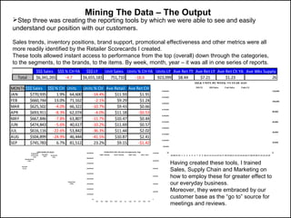 Mining The Data – The Output
Step three was creating the reporting tools by which we were able to see and easily
understand our position with our customers.
Sales trends, inventory positions, brand support, promotional effectiveness and other metrics were all
more readily identified by the Retailer Scorecards I created.
These tools allowed instant access to performance from the top (overall) down through the categories,
to the segments, to the brands, to the items. By week, month, year – it was all in one series of reports.
$$$ Sales $$$ % CH YA $$$ LY Unit Sales Units % CH YA Units LY Ave Ret TY Ave Ret LY Ave Ret Ch YA Ave Wks Supply
Total $6,341,265 -4.7 $6,655,183 751,710 -18.6 923,099 $8.44 $7.21 $1.23 26
MONTH$$$ Sales $$$ % CH Units Units % CH Ave Retail Ave Ret CH
JAN $770,935 1.9% 64,600 -14.4% $11.93 $1.91
FEB $660,744 13.0% 71,162 -2.1% $9.29 $1.24
MAR $625,502 -4.0% 66,322 -10.7% $9.43 $0.66
APR $693,911 -8.3% 62,074 -4.0% $11.18 -$0.53
MAY $667,846 -7.8% 63,807 -11.7% $10.47 $0.44
JUN $474,843 -5.6% 40,617 -10.2% $11.69 $0.57
JUL $616,116 -22.6% 53,842 -36.3% $11.44 $2.02
AUG $504,899 -24.9% 46,444 -41.5% $10.87 $2.41
SEP $745,783 6.7% 81,512 23.2% $9.15 -$1.42
0
20,000
40,000
60,000
80,000
100,000
120,000
$0
$50,000
$100,000
$150,000
$200,000
$250,000
$300,000
$350,000
$400,000
$450,000
$500,000
49 50 51 52 1 2 3 4 5 6 7 8 9 10 11 12 13 14 15 16 17 18 19 20 21 22 23 24 25 26 27 28 29 30 31 32 33 34 35
$$$ & UNITS BY WEEK: VS YEAR AGO
$$$ LY $$$ Sales Unit Sales Units LY
HeavyDuty
72.0%
ExtraHD
21.5%
StandardDuty
2.8%
Programs &
Accessories
2.5%
Specialty
0.8%
Art &Craft
0.4%
UNIT SHARE OF SALES
0
2,000,000
4,000,000
6,000,000
8,000,000
10,000,000
12,000,000
$0
$10,000,000
$20,000,000
$30,000,000
$40,000,000
$50,000,000
$60,000,000
$70,000,000
$80,000,000
$90,000,000
JAN FEB MAR APR MAY JUN JUL AUG SEP OCT NOV DEC
CUMULATIVE POS: $$$ And Unit Opportunity Gaps
2009 - POS$$$ 2010 - POS$$$ 2009 - Units 2010 - Units
Having created these tools, I trained
Sales, Supply Chain and Marketing on
how to employ these for greater effect to
our everyday business.
Moreover, they were embraced by our
customer base as the “go to” source for
meetings and reviews.
 