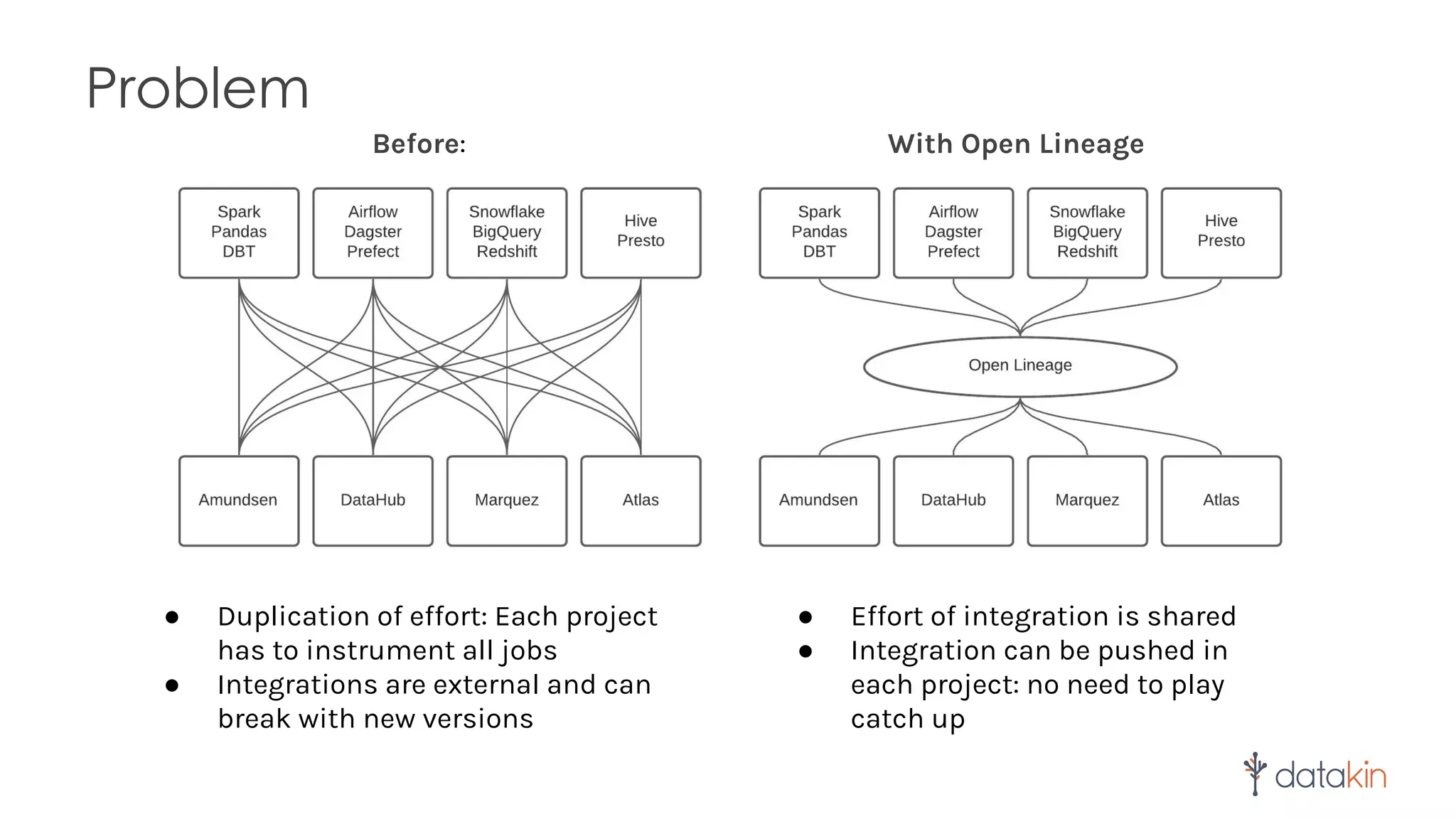 Problem
Before:
● Duplication of effort: Each project
has to instrument all jobs
● Integrations are external and can
break with new versions
● Effort of integration is shared
● Integration can be pushed in
each project: no need to play
catch up
With Open Lineage
 