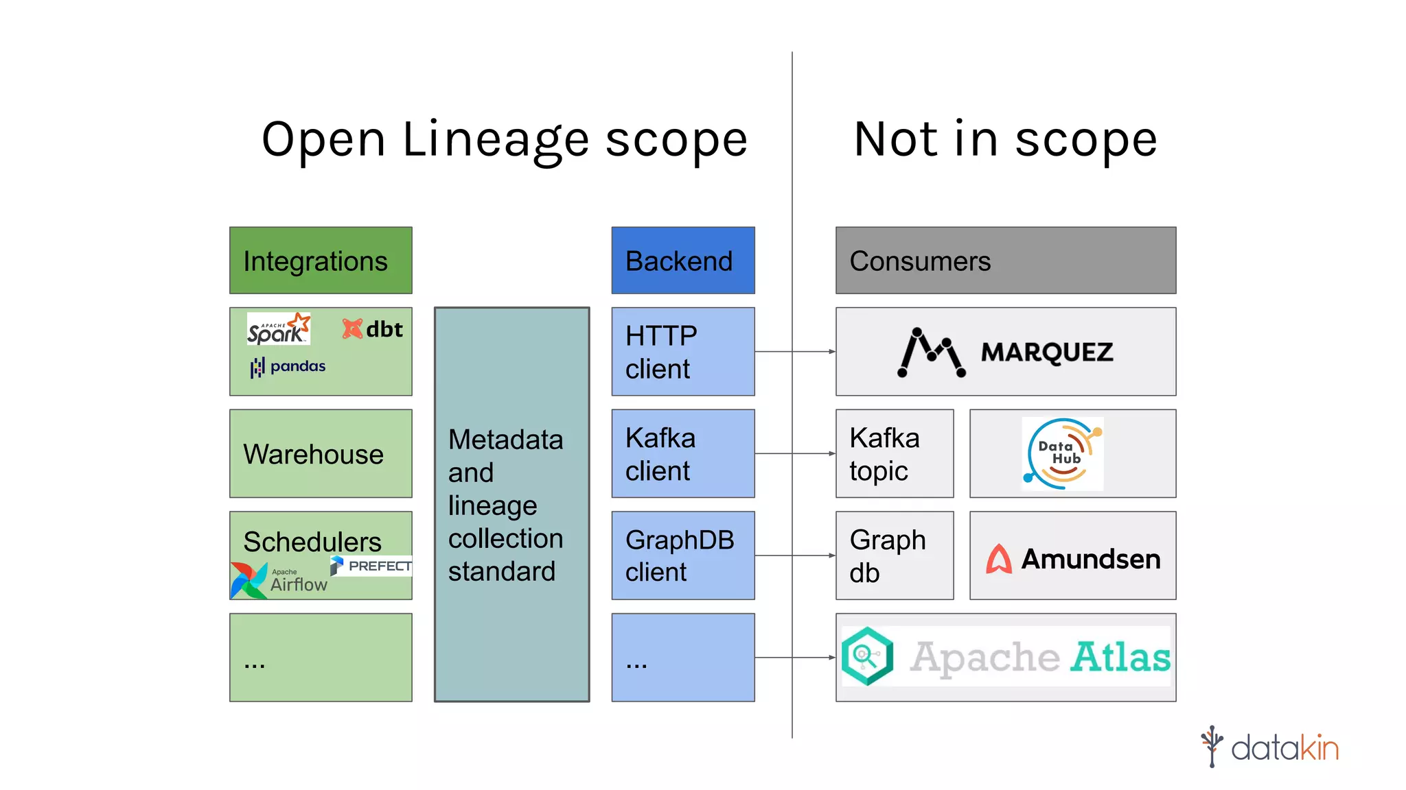 Open Lineage scope Not in scope
Backend
Integrations
Metadata
and
lineage
collection
standard
Warehouse
Schedulers
...
Kafka
topic
Graph
db
HTTP
client
Consumers
Kafka
client
GraphDB
client
...
 