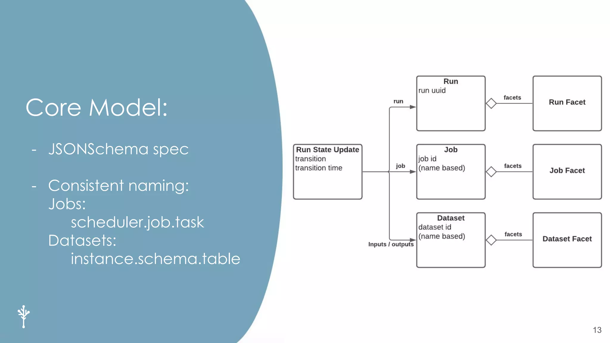 Core Model:
- JSONSchema spec
- Consistent naming:
Jobs:
scheduler.job.task
Datasets:
instance.schema.table
13
 