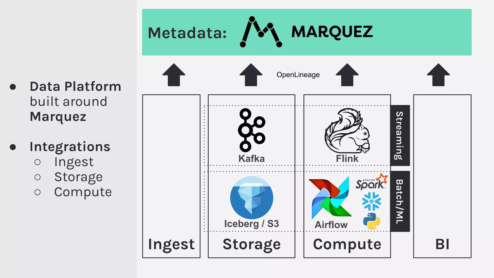 Metadata:
Ingest Storage Compute
Streaming
Batch/ML
● Data Platform
built around
Marquez
● Integrations
○ Ingest
○ Storage
○ Compute
Flink
Airflow
Kafka
Iceberg / S3
BI
OpenLineage
 