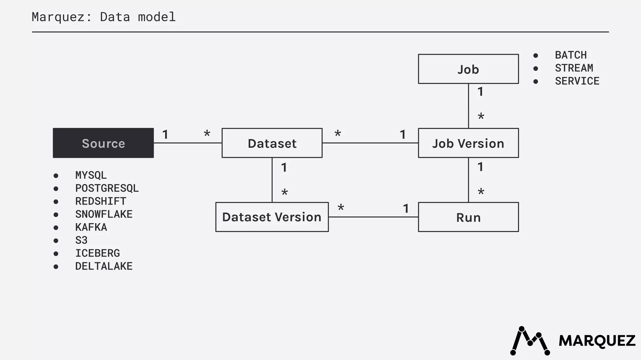 Marquez: Data model
Job
Dataset Job Version
Run
*
1
*
1
*
1
1
*
1
*
Source
1 *
● MYSQL
● POSTGRESQL
● REDSHIFT
● SNOWFLAKE
● KAFKA
● S3
● ICEBERG
● DELTALAKE
● BATCH
● STREAM
● SERVICE
Dataset Version
 