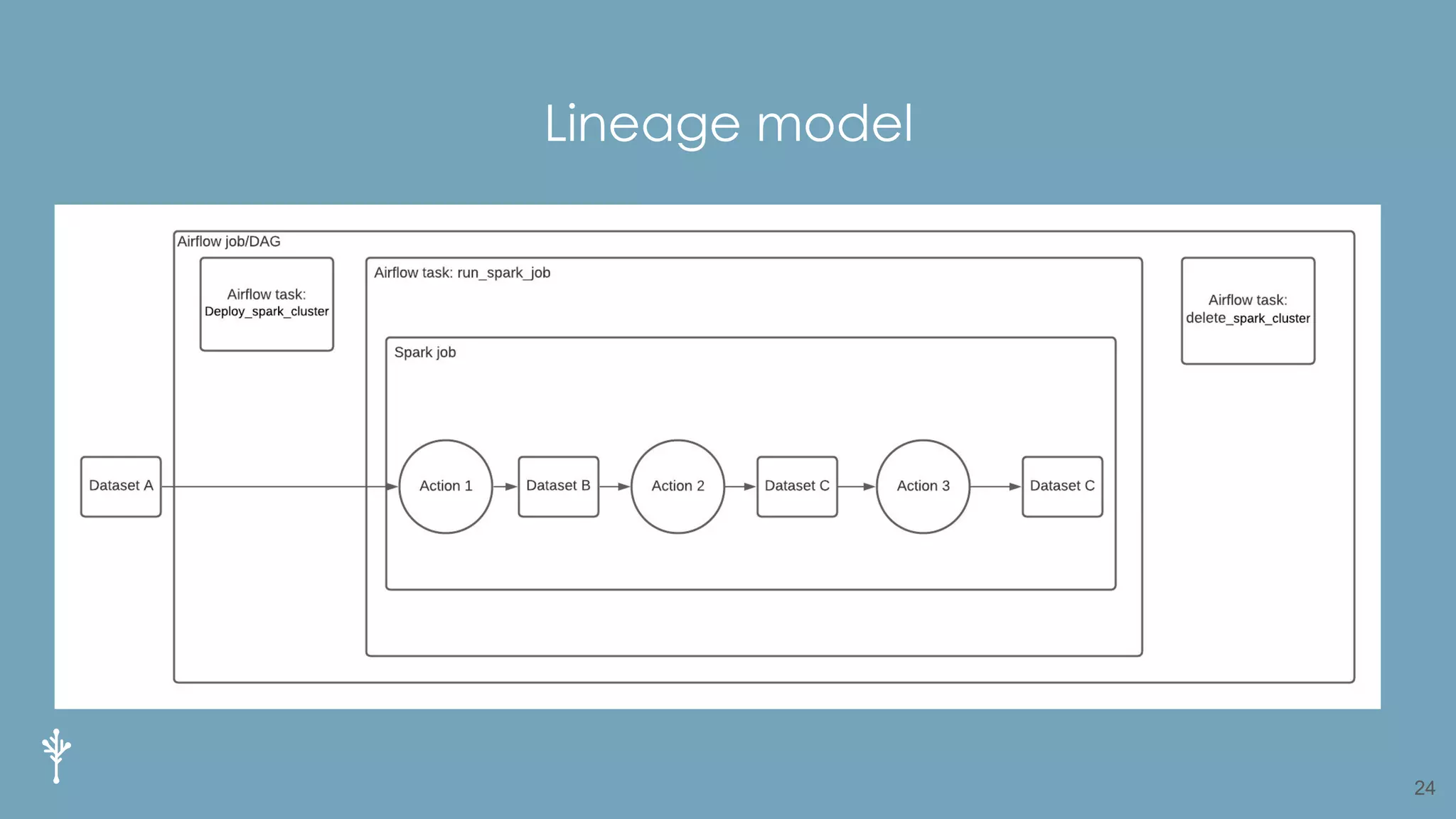 Lineage model
24
 