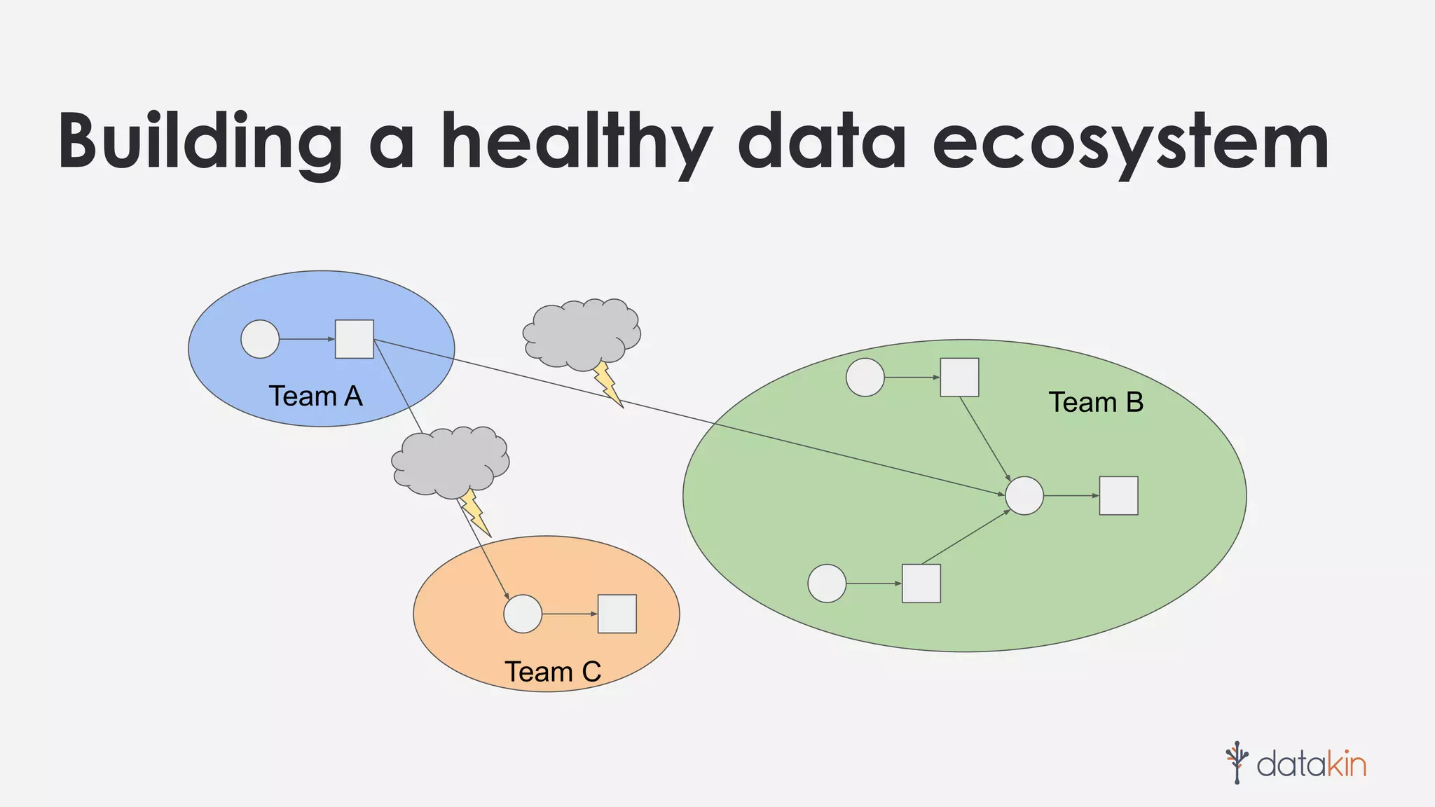 Building a healthy data ecosystem
Team A Team B
Team C
 