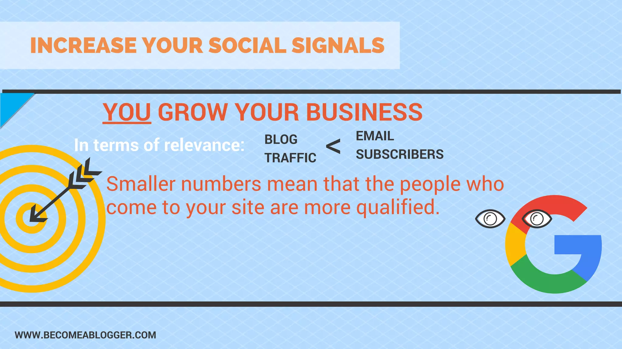 WWW.BECOMEABLOGGER.COM
INCREASE YOUR SOCIAL SIGNALS
BLOG
TRAFFIC
In terms of relevance:
EMAIL
SUBSCRIBERS<
YOU GROW YOUR BUSINESS
Smaller numbers mean that the people who
come to your site are more qualified.
 