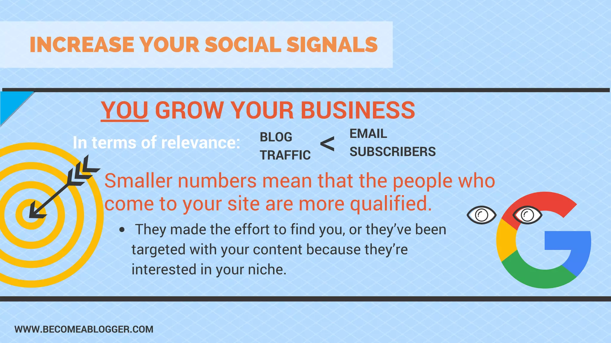 WWW.BECOMEABLOGGER.COM
INCREASE YOUR SOCIAL SIGNALS
BLOG
TRAFFIC
In terms of relevance:
EMAIL
SUBSCRIBERS<
YOU GROW YOUR BUSINESS
Smaller numbers mean that the people who
come to your site are more qualified.
They made the effort to find you, or they’ve been
targeted with your content because they’re
interested in your niche.
 