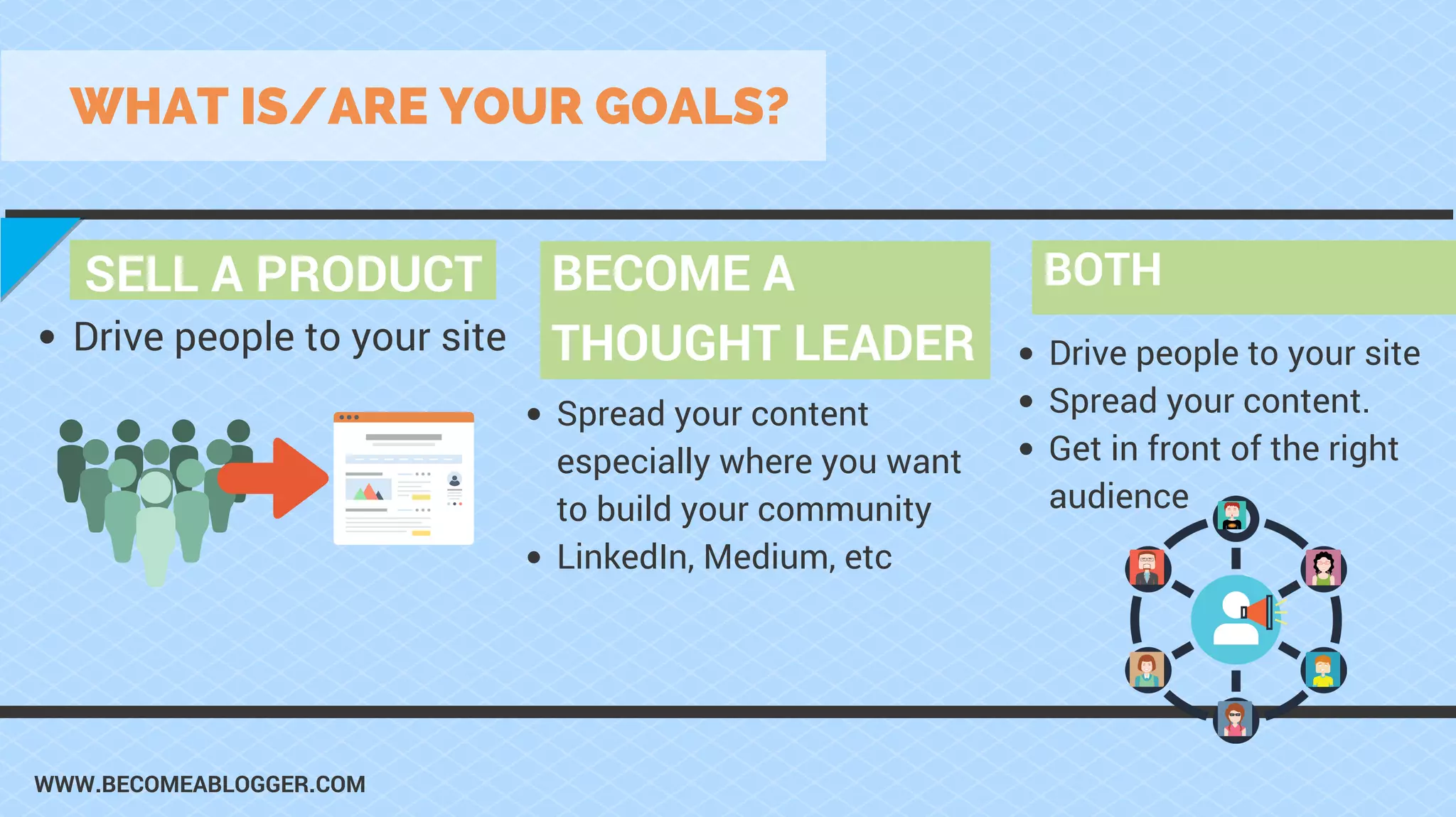 WWW.BECOMEABLOGGER.COM
SELL A PRODUCT
WHAT IS/ARE YOUR GOALS?
BECOME A
THOUGHT LEADER
Spread your content
especially where you want
to build your community
LinkedIn, Medium, etc
Drive people to your site
BOTH
Drive people to your site
Spread your content.
Get in front of the right
audience
 