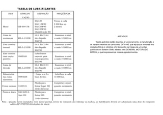 TABELA DE LUBRIFICANTES

      ITEM         ESPECIFI-      DEFINIÇÃO           FREQÜÊNCIA
                    CAÇÃO
                                SAE 20             Trocar a cada
                                SAE 10W30          5 000 km ou
 Motor           GM-6041-M      SAE 20W40          2 meses
                                SAE 20W50
                                Classificação SD
 Caixa de                       GL5, ELCO 44        Examinar o nível
                                                                                                                    APÊNDICE
 mudanças        MIL-L-2105B    óleo hipoide       a cada 10 000 km
                                SAE 90                                                       Neste apêndice estão descritos o funcionamento, a manutenção e
 Eixo traseiro                  GL5, ELCO 44       Examinar o nível                    os reparos relativos ao carburador DFV-446, que equipa os motores dos
 normal          MIL-L-2105B    óleo hipoide       a cada 10 000 km                    modelos SS de 4 cilindros e foi transcrito na íntegra de um artigo
                                SAE 90                                                 publicado no Boletim GMB, editado pela GENERAL MOTORS DO
                                                                                       BRASIL, a qual expressamos nossos agradecimentos.
 Eixo traseiro                  Lubrificante
 com tração      9985169        especial para      Examinar o nível
 positiva                       tração positiva    a cada 10 000 km
                                SAE 90
 Caixa de                       GL5, ELCO 44       Examinar o nível
 direção         MIL-L-2105B    óleo hipoide       a cada 10 000 km
                                SAE 90
 Rolamentos                      Graxa n.o 2 a      Lubrificar a cada
 das rodas       998'5038       base de lítio      10 000 km
 dianteiras
                                Fluido para        Completar o nível,
Freios normais   5453724        freios Super HD    quando necessário
                                 Delco General
Freios a disco   GM-4653-A      Fluido para        Completar o nível,
                 tipo 450       freios SSS         quando necessário
                                Delco General
Nota - Quando forem instalados novo motor parcial, árvore de comando das válvulas ou tuchos, ao lubrificante deverá ser adicionada uma dose de composto
        aditivo LP-3755788 (ditiofosfato de zinco)
 