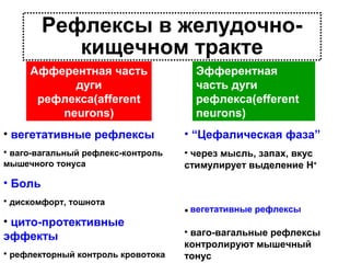 Рефлексы в желудочнокищечном тракте
Афферентная часть
дуги
рефлекса(afferent
neurons)

Эфферентная
часть дуги
рефлекса(efferent
neurons)

• вегетативные рефлексы

• “Цефалическая фаза”

• ваго-вагальный рефлекс-контроль

• через мысль, запах, вкус
стимулирует выделение H+

мышечного тонуса

• Боль
• дискомфорт, тошнота

• цито-протективные
эффекты
• рефлекторный контроль кровотока

• вегетативные рефлексы
• ваго-вагальные рефлексы
контролируют мышечный
тонус

 