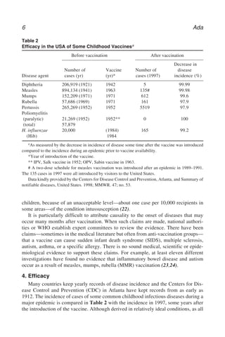 6 Ada
children, because of an unacceptable level—about one case per 10,000 recipients in
some areas—of the condition intussusception (22).
It is particularly difficult to attribute causality to the onset of diseases that may
occur many months after vaccination. When such claims are made, national authori-
ties or WHO establish expert committees to review the evidence. There have been
claims—sometimes in the medical literature but often from anti-vaccination groups—
that a vaccine can cause sudden infant death syndrome (SIDS), multiple sclerosis,
autism, asthma, or a specific allergy. There is no sound medical, scientific or epide-
miological evidence to support these claims. For example, at least eleven different
investigations have found no evidence that inflammatory bowel disease and autism
occur as a result of measles, mumps, rubella (MMR) vaccination (23,24).
4. Efficacy
Many countries keep yearly records of disease incidence and the Centers for Dis-
ease Control and Prevention (CDC) in Atlanta have kept records from as early as
1912. The incidence of cases of some common childhood infectious diseases during a
major epidemic is compared in Table 2 with the incidence in 1997, some years after
the introduction of the vaccine. Although derived in relatively ideal conditions, as all
Table 2
Efficacy in the USA of Some Childhood Vaccinesa
Before vaccination After vaccination
Decrease in
Number of Vaccine Number of disease
Disease agent cases (yr) (yr)* cases (1997) incidence (%)
Diphtheria 206,919 (1921) 1942 5 99.99
Measles 894,134 (1941) 1963 135# 99.98
Mumps 152,209 (1971) 1971 612 99.6
Rubella 57,686 (1969) 1971 161 97.9
Pertussis 265,269 (1952) 1952 5519 97.9
Poliomyelitis
(paralytic) 21,269 (1952) 1952** 0 100
(total) 57,879
H. influenzae 20,000 (1984) 165 99.2
(Hib) 1984
aAs measured by the decrease in incidence of disease some time after the vaccine was introduced
compared to the incidence during an epidemic prior to vaccine availability.
*Year of introduction of the vaccine.
** IPV, Salk vaccine in 1952; OPV, Sabin vaccine in 1963.
# A two-dose schedule for measles vaccination was introduced after an epidemic in 1989–1991.
The 135 cases in 1997 were all introduced by visitors to the United States.
Data kindly provided by the Centers for Disease Control and Prevention, Atlanta, and Summary of
notifiable diseases, United States. 1998; MMWR. 47; no. 53.
 