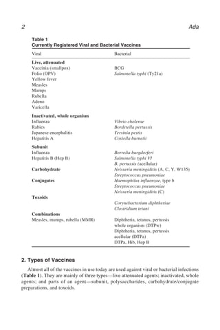 2 Ada
2. Types of Vaccines
Almost all of the vaccines in use today are used against viral or bacterial infections
(Table 1). They are mainly of three types—live attenuated agents; inactivated, whole
agents; and parts of an agent—subunit, polysaccharides, carbohydrate/conjugate
preparations, and toxoids.
Table 1
Currently Registered Viral and Bacterial Vaccines
Viral Bacterial
Live, attenuated
Vaccinia (smallpox) BCG
Polio (OPV) Salmonella typhi (Ty21a)
Yellow fever
Measles
Mumps
Rubella
Adeno
Varicella
Inactivated, whole organism
Influenza Vibrio cholerae
Rabies Bordetella pertussis
Japanese encephalitis Yersinia pestis
Hepatitis A Coxiella burnetii
Subunit
Influenza Borrelia burgdorferi
Hepatitis B (Hep B) Salmonella typhi VI
B. pertussis (acellular)
Carbohydrate Neisseria meningiditis (A, C, Y, W135)
Streptococcus pneumoniae
Conjugates Haemophilus influenzae, type b
Streptococcus pneumoniae
Neisseria meningiditis (C)
Toxoids
Corynebacterium diphtheriae
Clostridium tetani
Combinations
Measles, mumps, rubella (MMR) Diphtheria, tetanus, pertussis
whole organism (DTPw)
Diphtheria, tetanus, pertussis
acellular (DTPa)
DTPa, Hib, Hep B
 